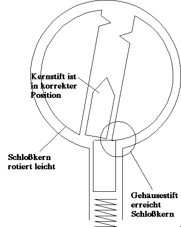 Bild: Der Kernstift befindet sich im Schlosskern