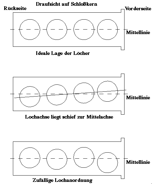 Bild: Ausrichtung der Loecher im Schlosskern